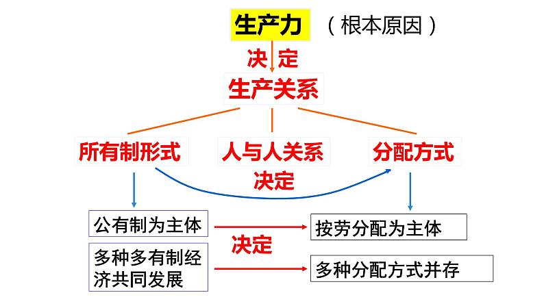 4.1 我国的个人收入分配 课件4 必修二06