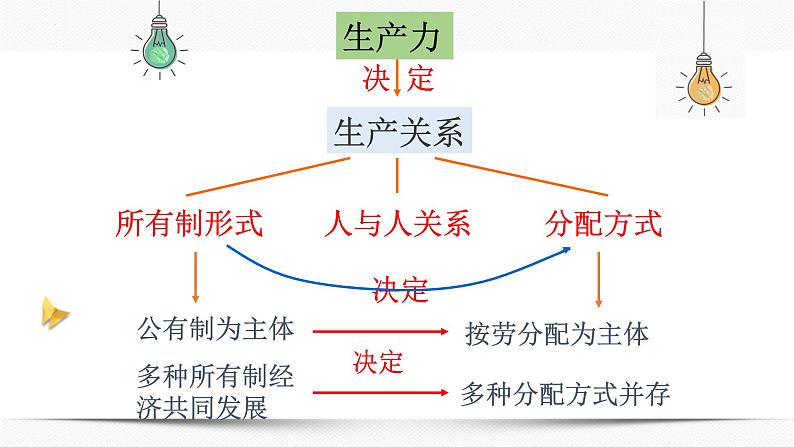 4.1 我国的个人收入分配 课件10 必修二02