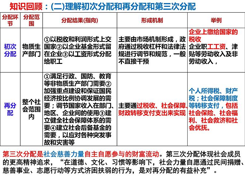 4.2 我国的社会保障 课件5必修二经济与社会第4页