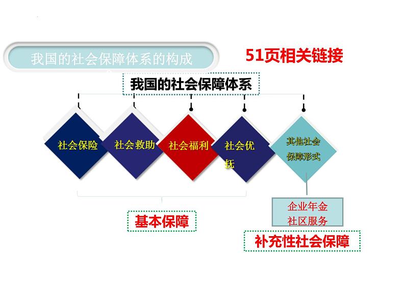 4.2 我国的社会保障 课件5必修二经济与社会第6页