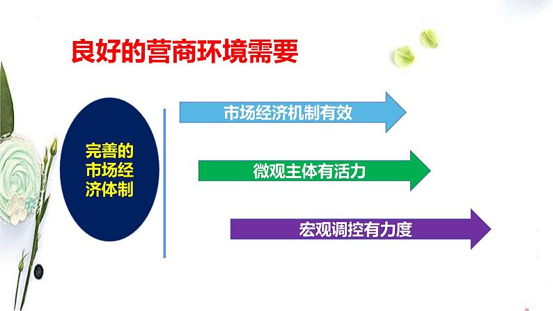 综合探究 一加快完善社会主义市场经济体制 课件3 必修二经济与社会03