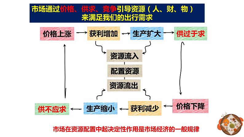 综合探究 一加快完善社会主义市场经济体制 课件3 必修二经济与社会05