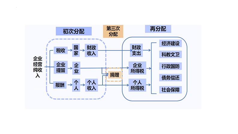 4.2 我国的社会保障 课件11必修二经济与社会第3页