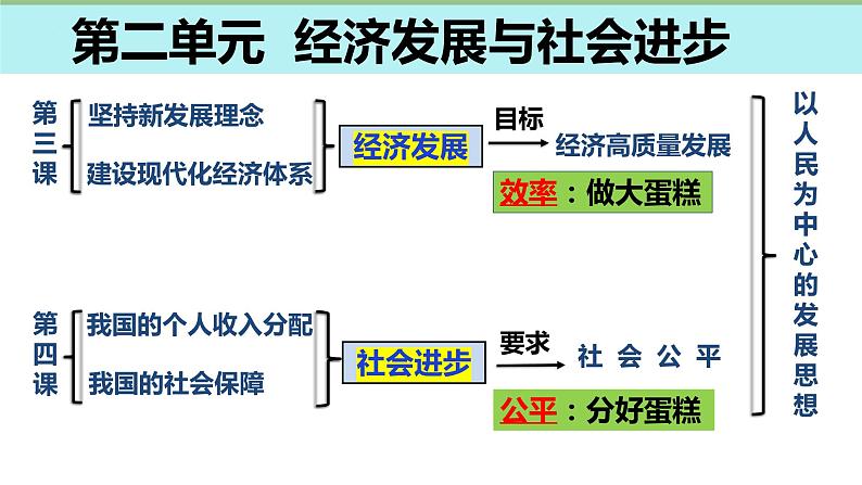 4.1 我国的个人收入分配 课件13 必修二第2页