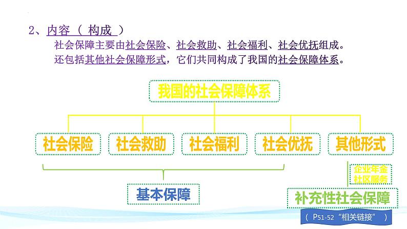 4.2 我国的社会保障 课件12必修二经济与社会第4页