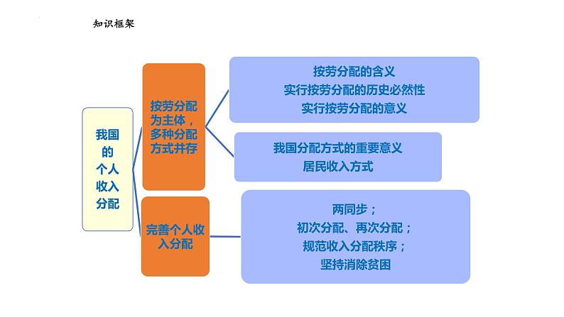 4.1 我国的个人收入分配 课件8 必修二05