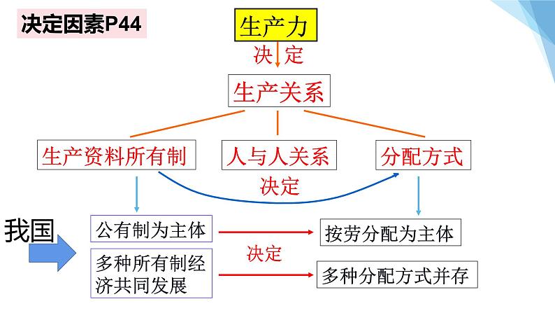 4.1 我国的个人收入分配 课件8 必修二07