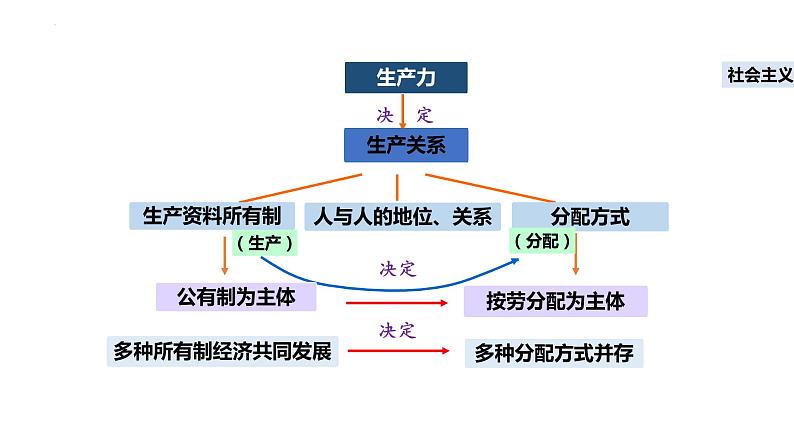 4.1 我国的个人收入分配 课件8 必修二08