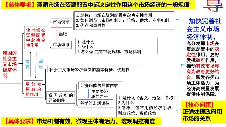 综合探究 一 加快完善社会主义市场经济体制课件3统编版必修二第2页