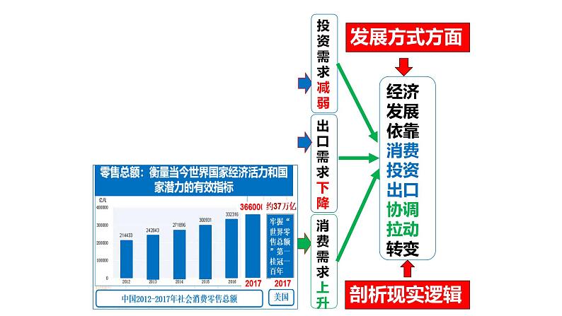 3.2 建设现代化经济体系 课件 1统编版高中政治必修二《经济与社会》第6页