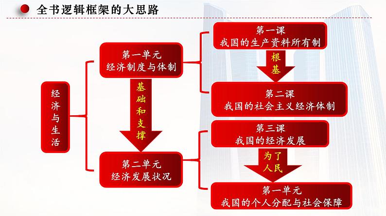 经济与社会教材宏观逻辑、公有制为主体多种所有制经济共同发展复习课件-2023届高考政治一轮复习统编版必修二04