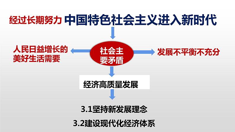 3.2 建设现代化经济体系 课件 10统编版高中政治必修二《经济与社会》第2页