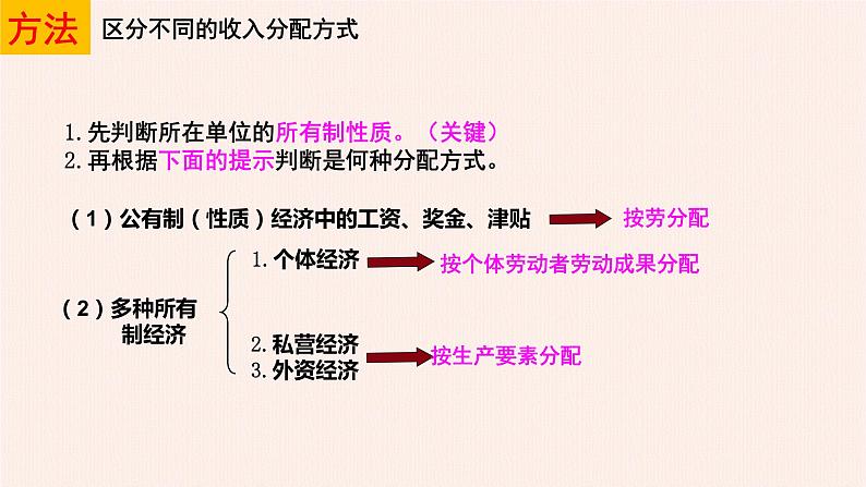 4.1 我国的个人收入分配 课件11 必修二08