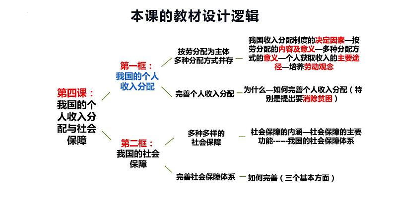 4.2 我国的社会保障 课件8必修二经济与社会01