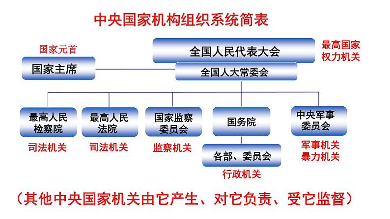 人教版高中思想政治必修二《政治生活》6.2人民代表大会制度：我国的根本政治制度课件第5页