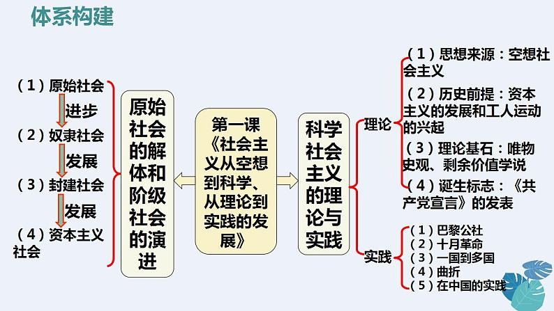 部编版高中政治必修一第一课：社会主义从空想到科学、从理论到实践的发展复习课件04