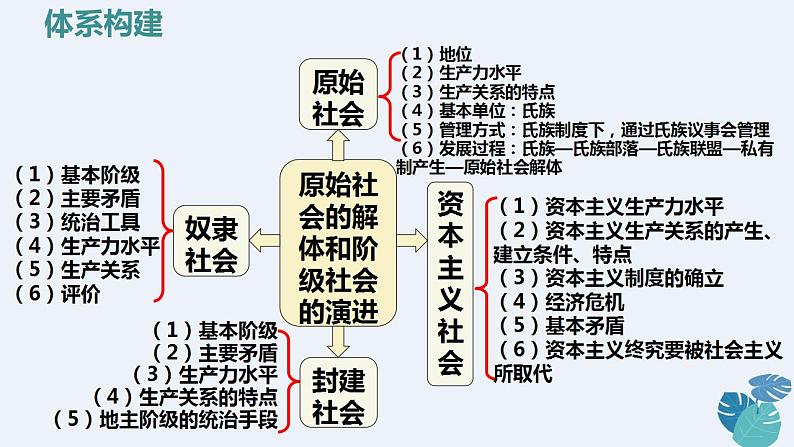 部编版高中政治必修一第一课：社会主义从空想到科学、从理论到实践的发展复习课件05