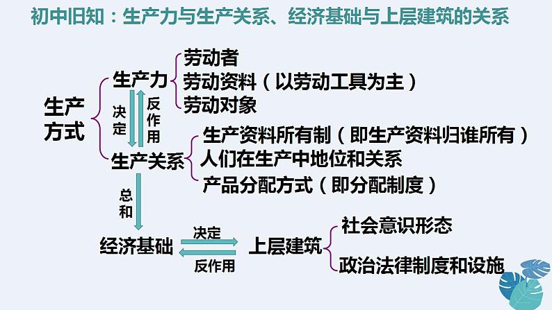 部编版高中政治必修一第一课：社会主义从空想到科学、从理论到实践的发展复习课件06