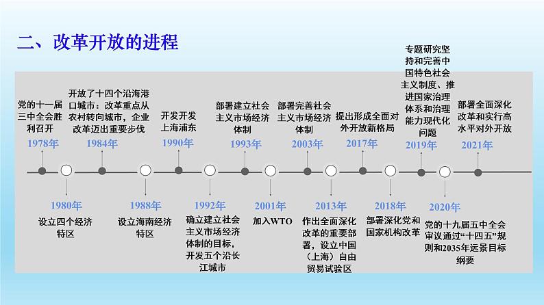 部编版高中政治必修一第三课：只有中国特色社会主义发展中国复习课件05