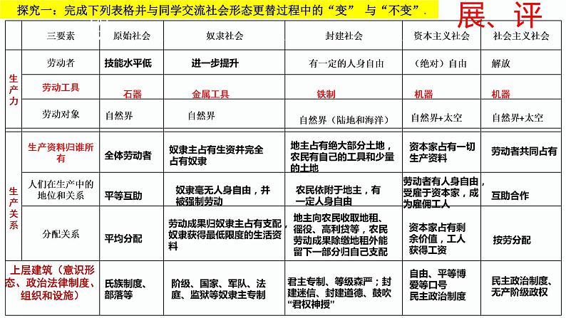 部编版高中政治必修一综合探究一：回看走过的路-比较别人的路-远眺前行的路课件第5页