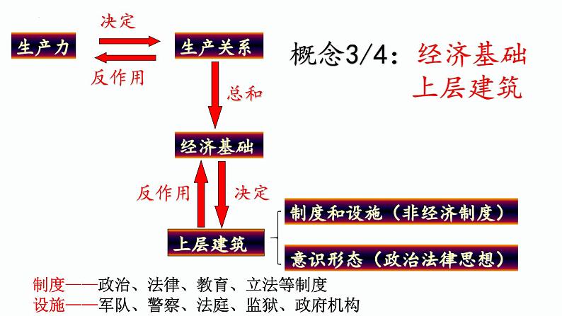 部编版高中政治必修一综合探究一：回看走过的路-比较别人的路-远眺前行的路课件第8页