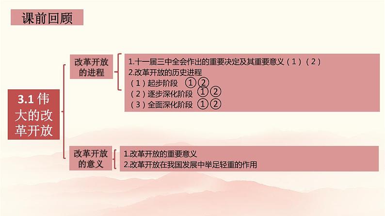 3.2《中国特色社会主义的创立、发展和完善》课件PPT第1页