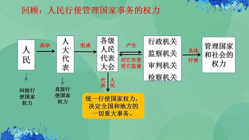 1.2我国的政权组织形式高二政治课件（统编版选择性必修1） 课件+素材08