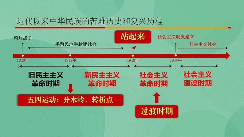 1.2 中国共产党领导人民站起来、富起来、强起来-高一政治统编版必修3 教学设计+课件+课堂检测06