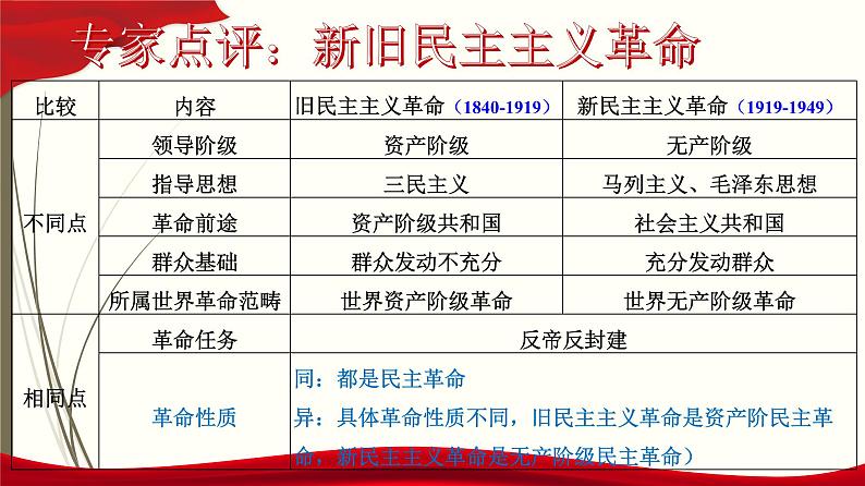 1.1 中华人民共和国成立前各种政治力量 课件3必修三政治与法治05
