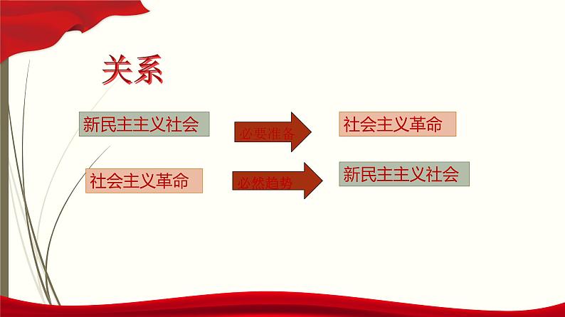 1.1 中华人民共和国成立前各种政治力量 课件3必修三政治与法治06