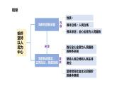 2.1始终坚持以人民为中心 课件 6必修三政治与法治