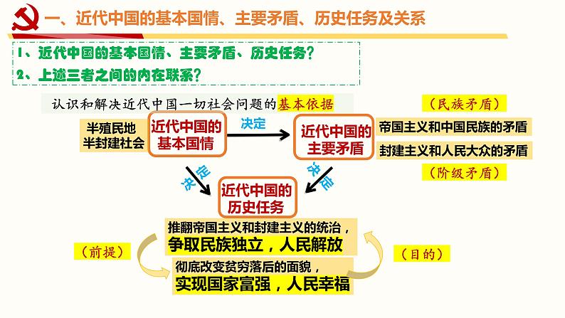 1.1 中华人民共和国成立前各种政治力量 课件5必修三政治与法治05