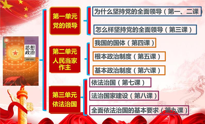 1.1 中华人民共和国成立前各种政治力量 课件7必修三政治与法治第1页