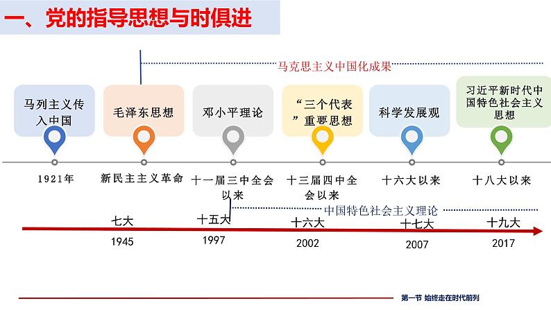 2.2 始终走在时代前列 课件 1必修三04