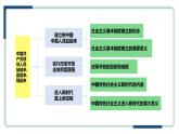 1.2中国共产党领导人民站起来、富起来、强起来 课件 3必修三政治与法治
