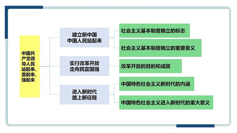 1.2中国共产党领导人民站起来、富起来、强起来 课件 3必修三政治与法治第2页