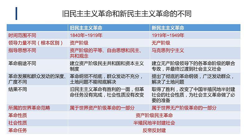 1.2中国共产党领导人民站起来、富起来、强起来 课件 3必修三政治与法治第5页