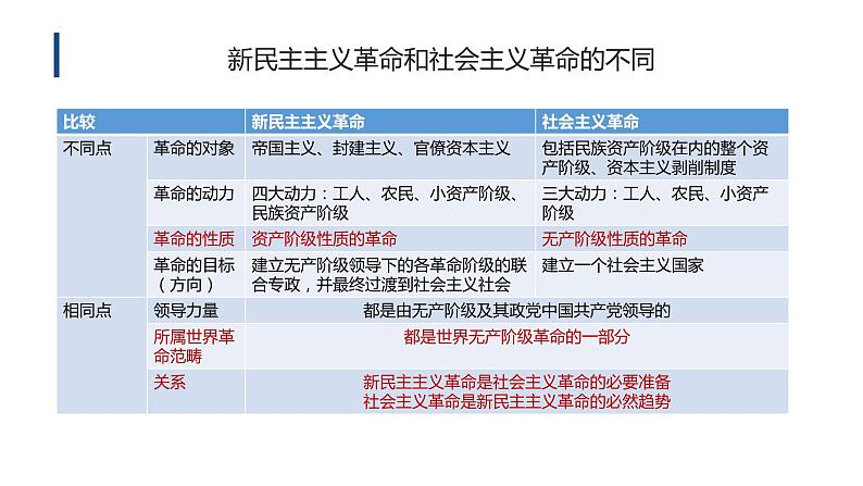 1.2中国共产党领导人民站起来、富起来、强起来 课件 3必修三政治与法治第7页