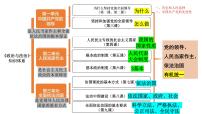 人教统编版必修3 政治与法治中华人民共和国成立前各种政治力量课文ppt课件