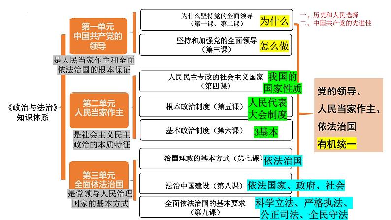 1.1 中华人民共和国成立前各种政治力量 课件8必修三政治与法治第1页