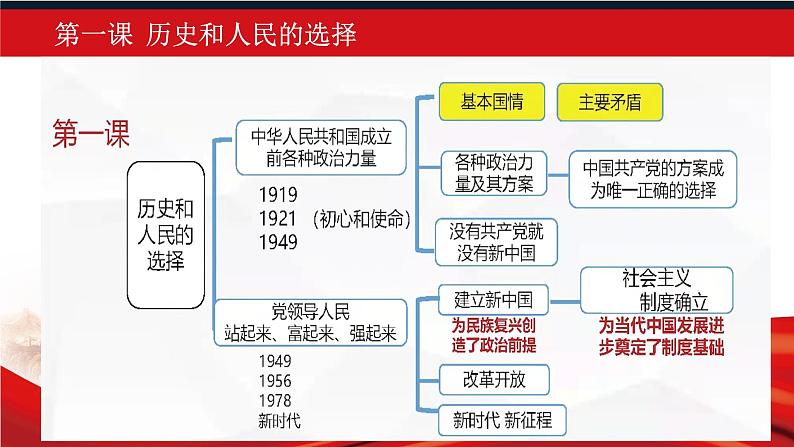 1.1 中华人民共和国成立前各种政治力量 课件8必修三政治与法治第2页