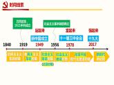 1.2中国共产党领导人民站起来、富起来、强起来 课件 4必修三政治与法治
