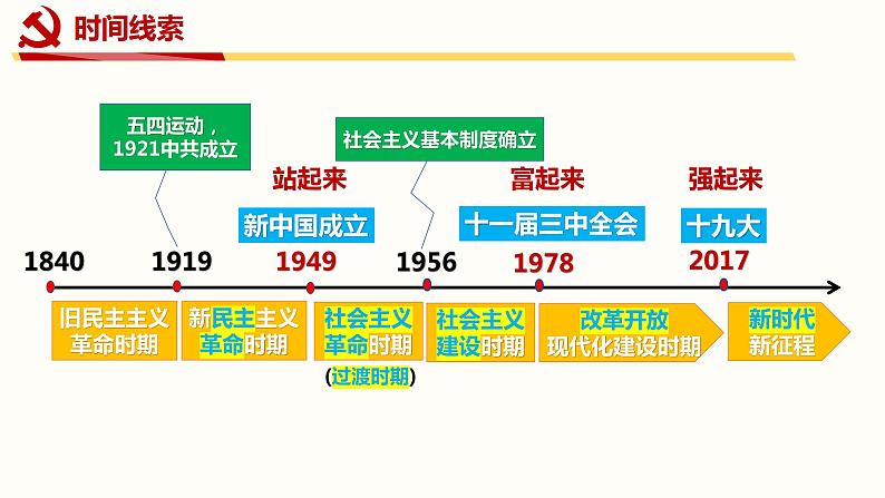 1.2中国共产党领导人民站起来、富起来、强起来 课件 4必修三政治与法治第3页