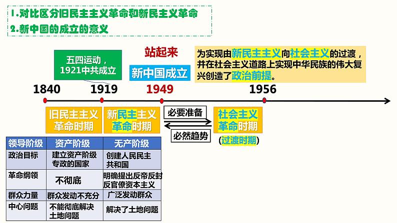 1.2中国共产党领导人民站起来、富起来、强起来 课件 4必修三政治与法治第5页