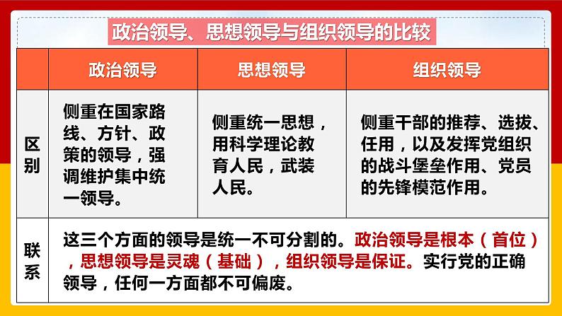 3.1坚持党的领导课件 4必修三政治与法治第8页