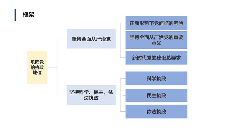 3.2巩固党的执政地位 课件 7 必修三03