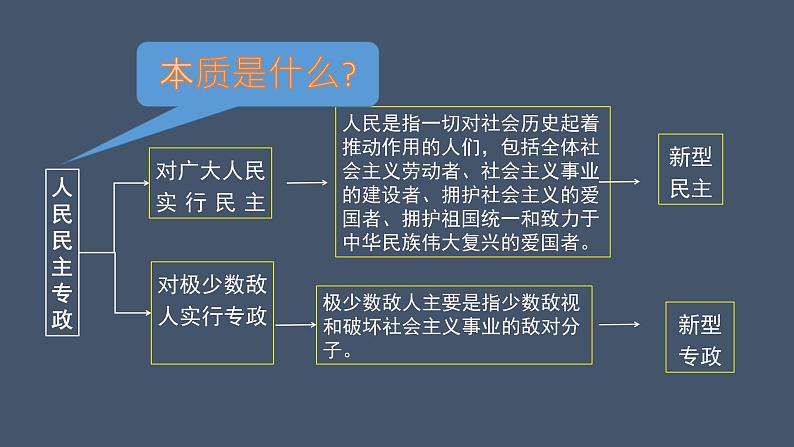 4.2  坚持人民民主专政课件 6必修三第5页