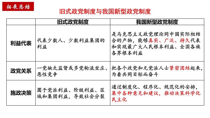 6.1 中国共产党领导的多党合作和政治协商制度 课件 13 必修三 政治与法治第8页