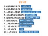 5.2 人民代表大会制度：我国的根本政治制度  课件 4 必修三政治与法治