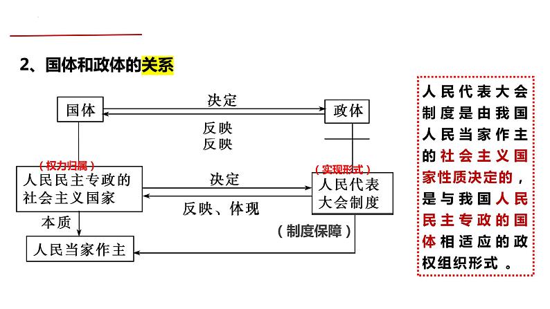 5.2 人民代表大会制度：我国的根本政治制度  课件 4 必修三政治与法治第6页